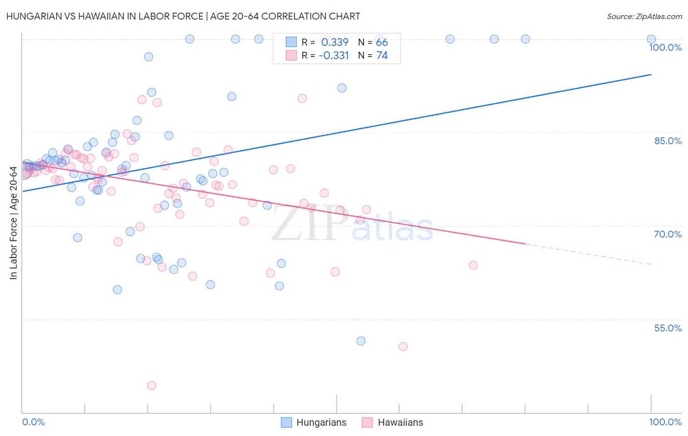 Hungarian vs Hawaiian In Labor Force | Age 20-64