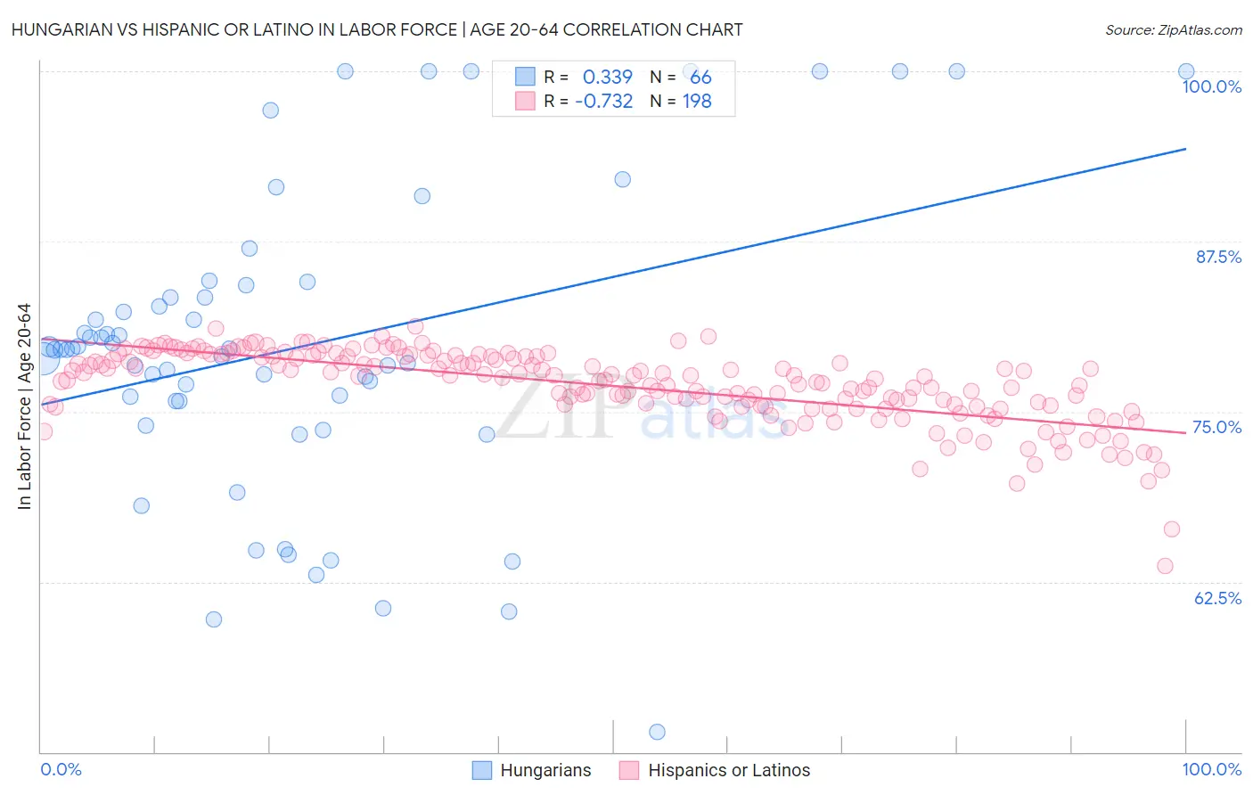 Hungarian vs Hispanic or Latino In Labor Force | Age 20-64