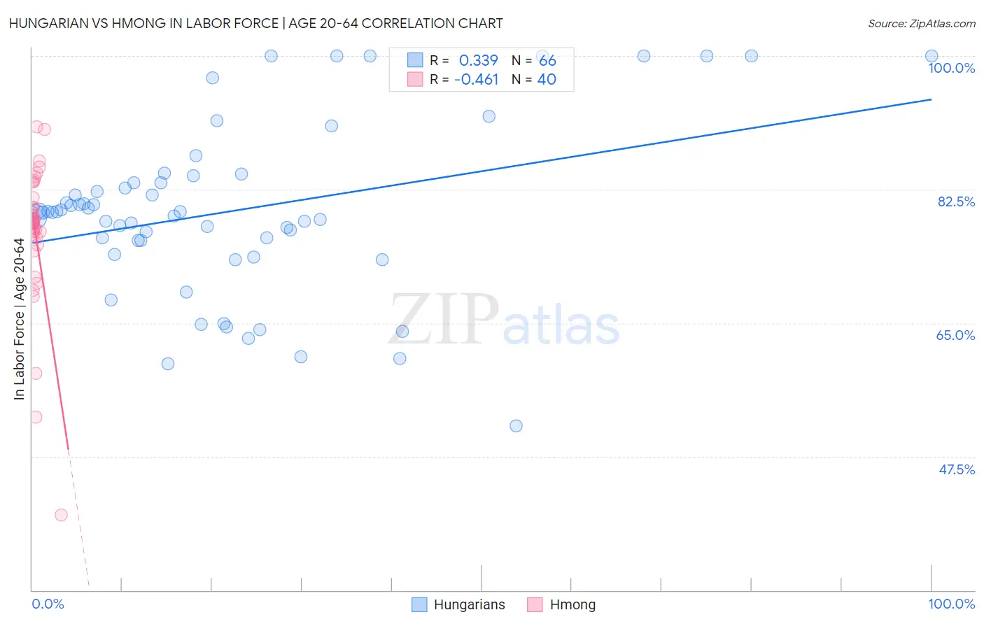 Hungarian vs Hmong In Labor Force | Age 20-64