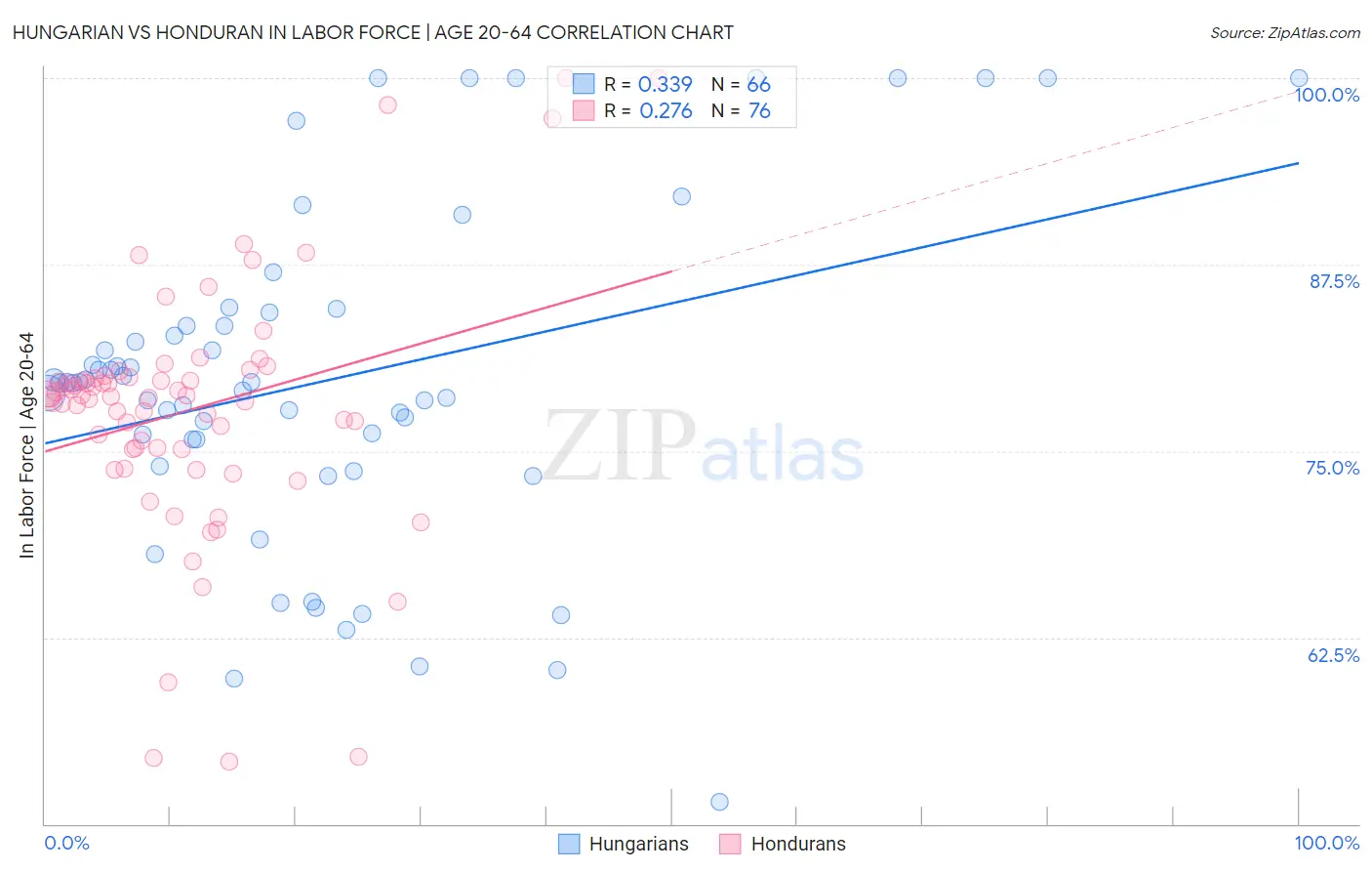 Hungarian vs Honduran In Labor Force | Age 20-64