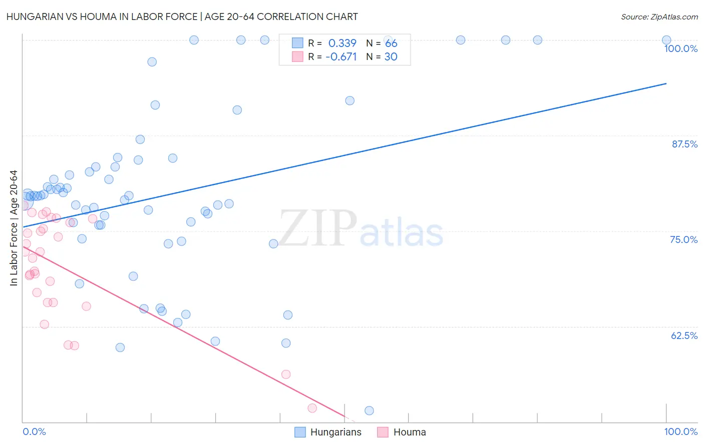 Hungarian vs Houma In Labor Force | Age 20-64