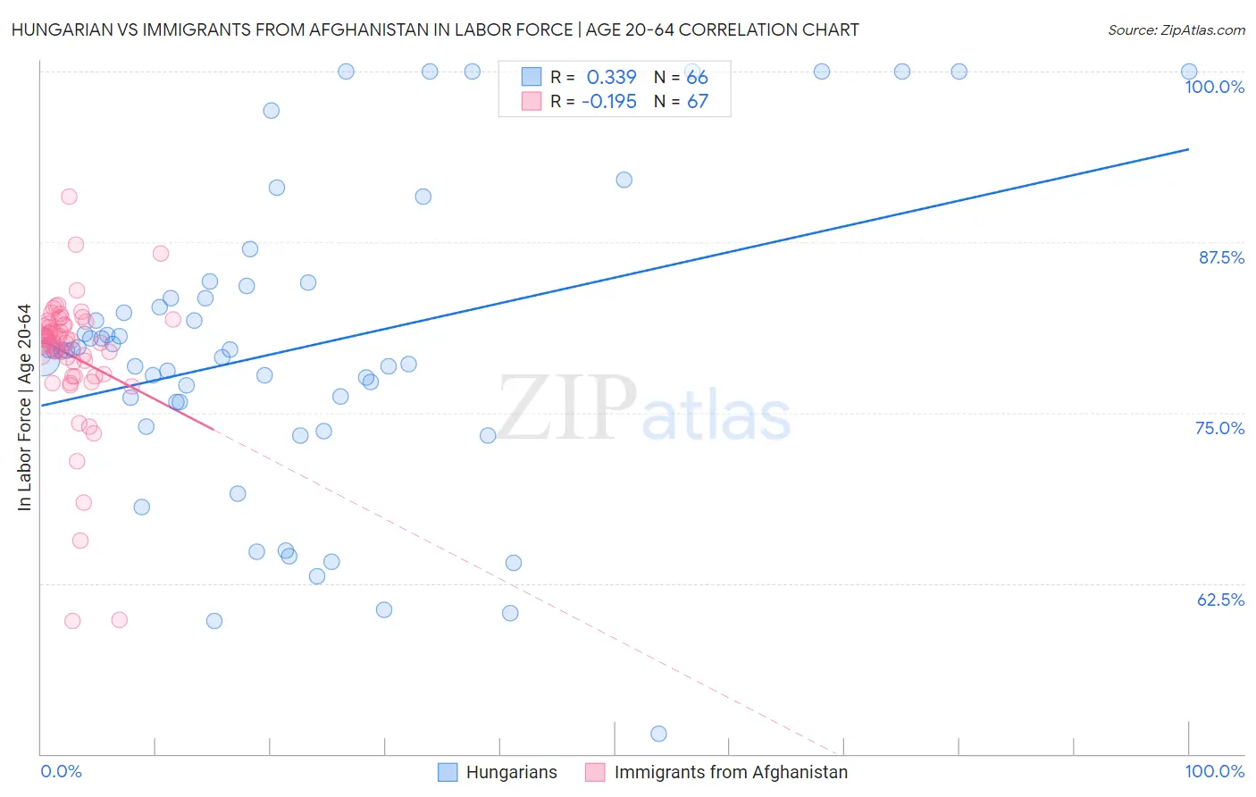 Hungarian vs Immigrants from Afghanistan In Labor Force | Age 20-64