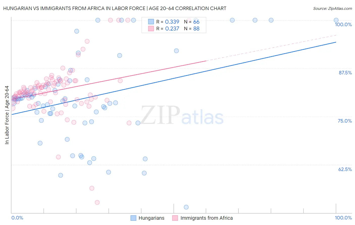 Hungarian vs Immigrants from Africa In Labor Force | Age 20-64