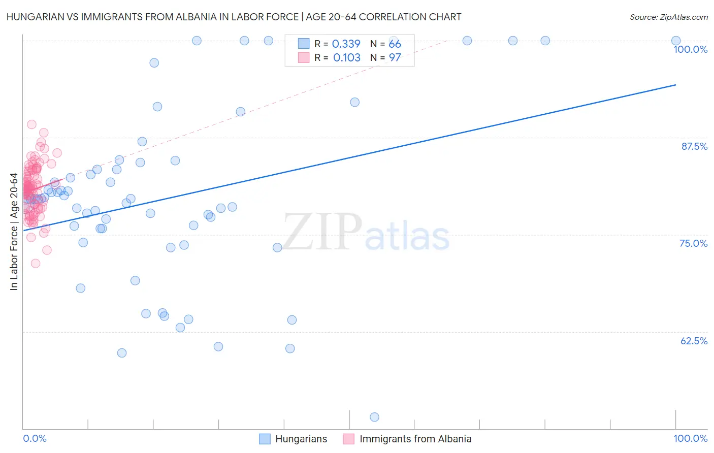 Hungarian vs Immigrants from Albania In Labor Force | Age 20-64