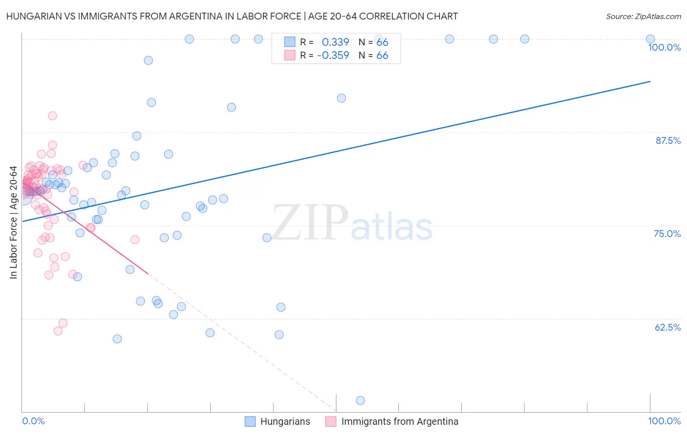 Hungarian vs Immigrants from Argentina In Labor Force | Age 20-64