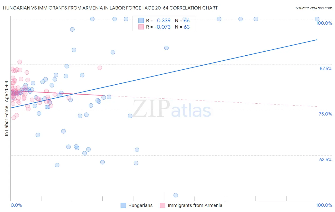 Hungarian vs Immigrants from Armenia In Labor Force | Age 20-64