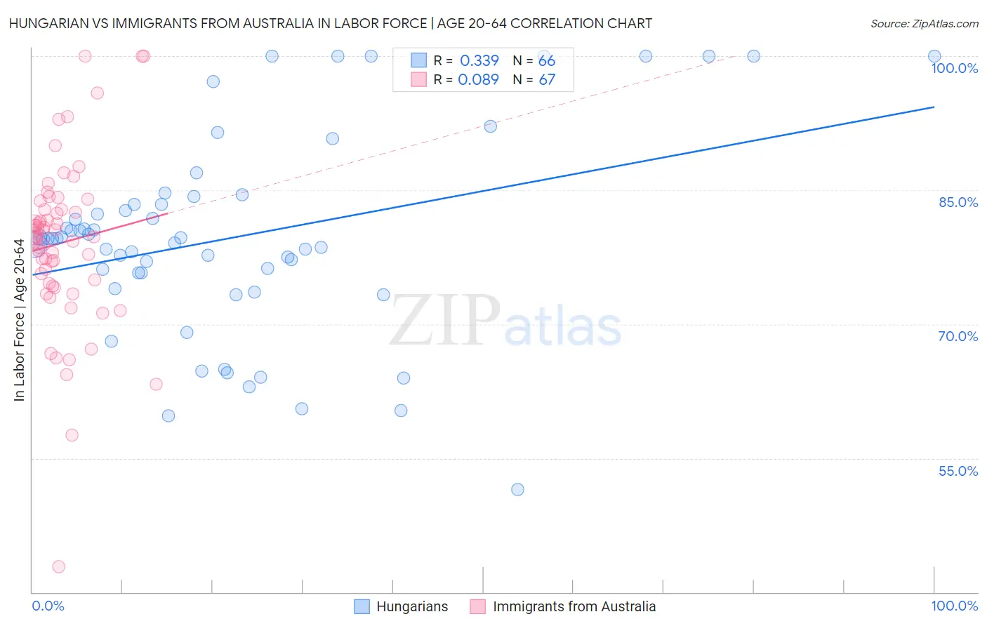 Hungarian vs Immigrants from Australia In Labor Force | Age 20-64