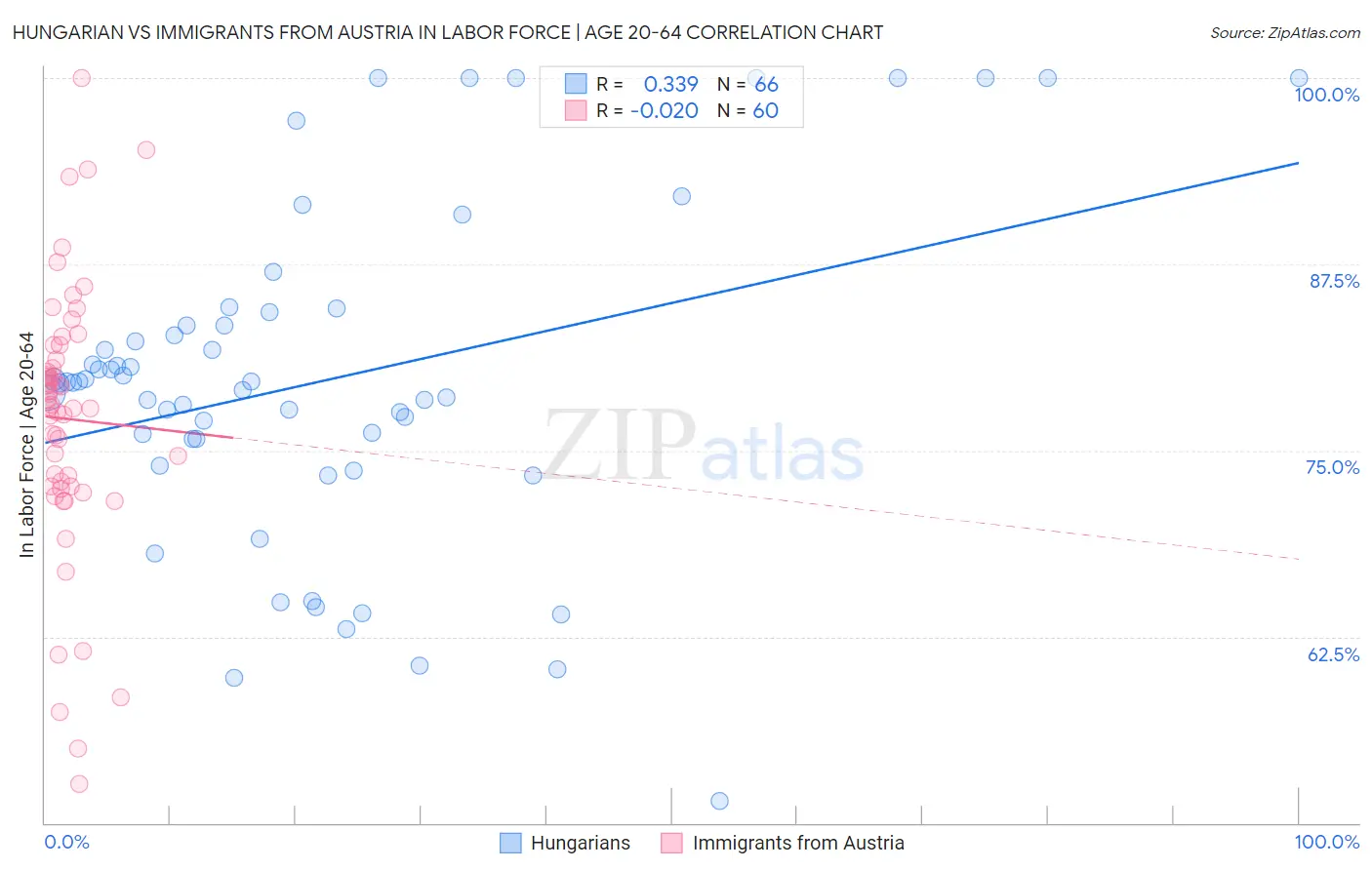 Hungarian vs Immigrants from Austria In Labor Force | Age 20-64