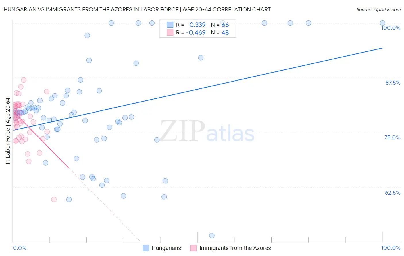 Hungarian vs Immigrants from the Azores In Labor Force | Age 20-64