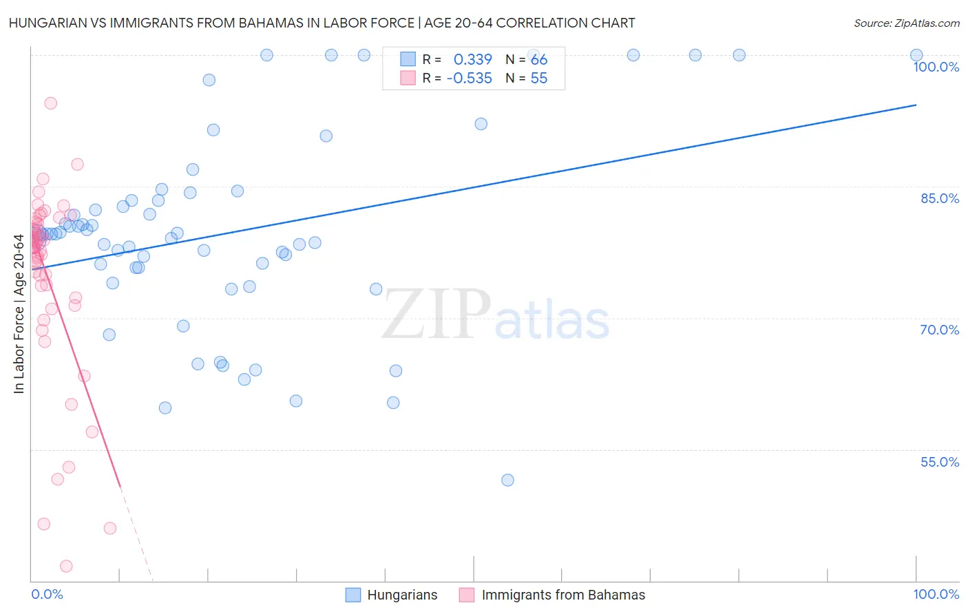 Hungarian vs Immigrants from Bahamas In Labor Force | Age 20-64