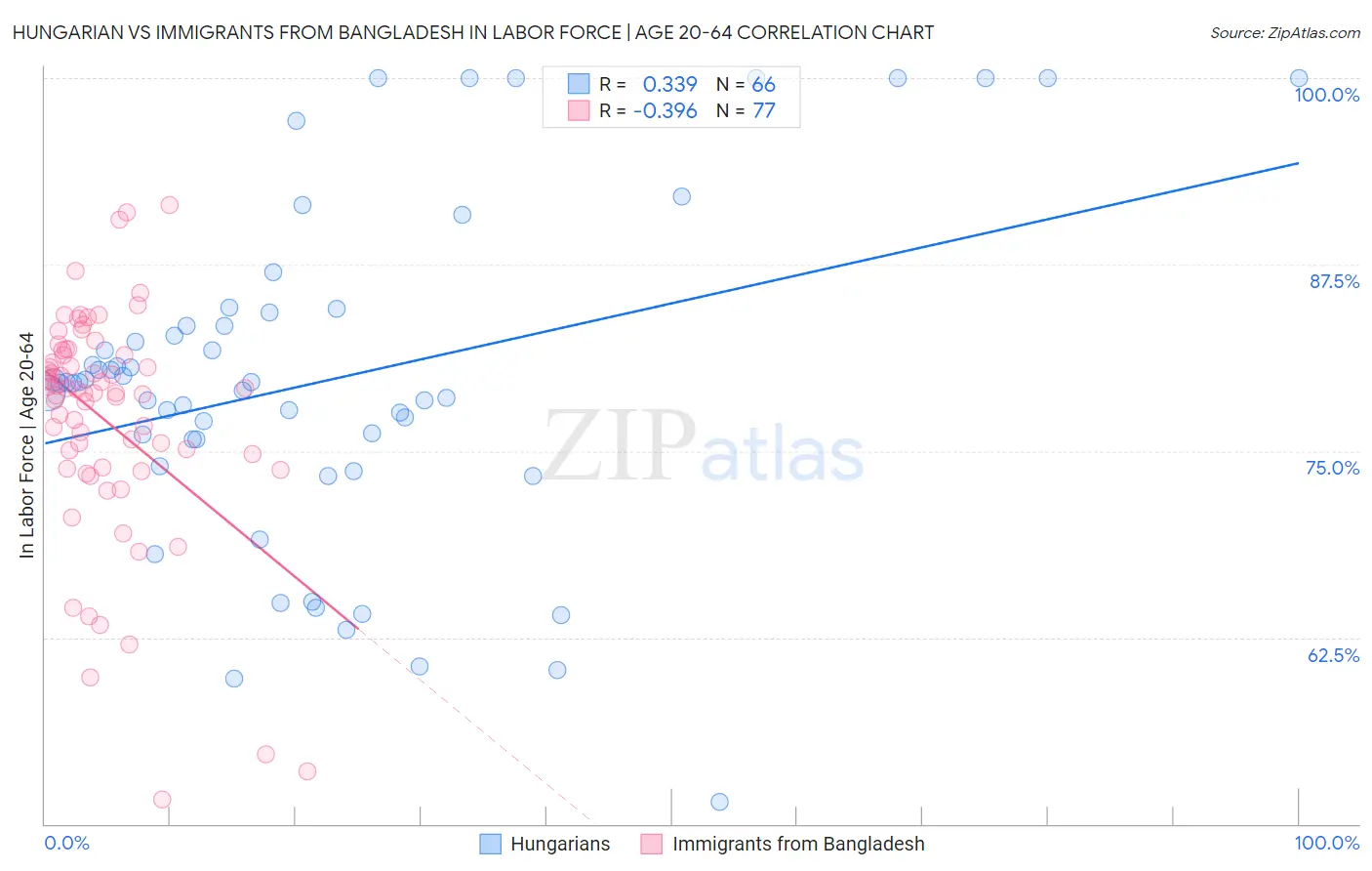 Hungarian vs Immigrants from Bangladesh In Labor Force | Age 20-64