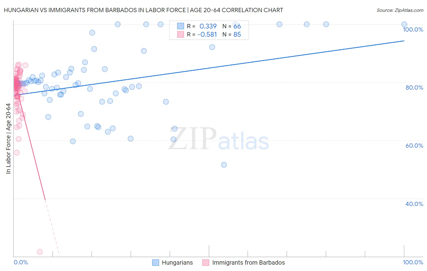 Hungarian vs Immigrants from Barbados In Labor Force | Age 20-64