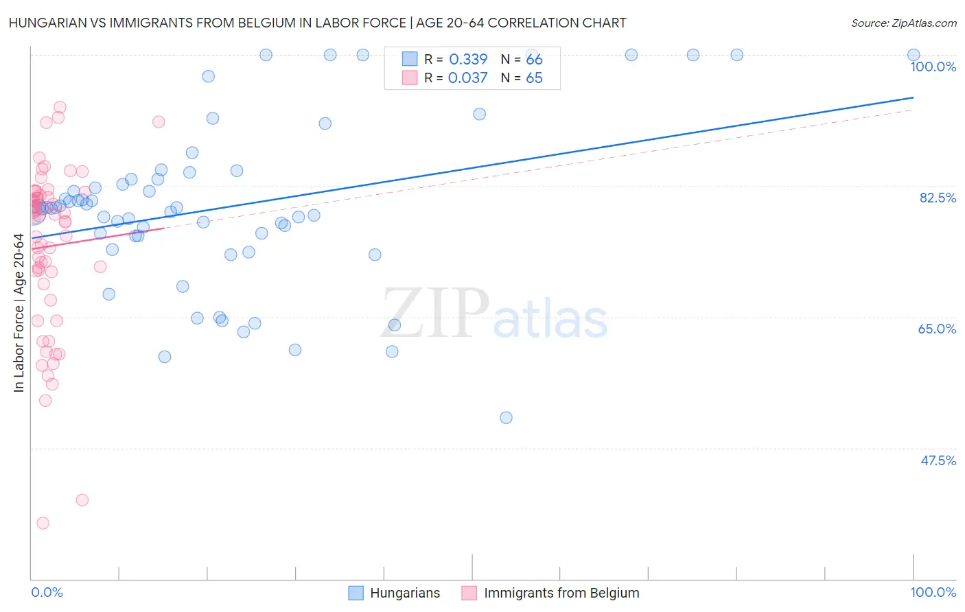 Hungarian vs Immigrants from Belgium In Labor Force | Age 20-64