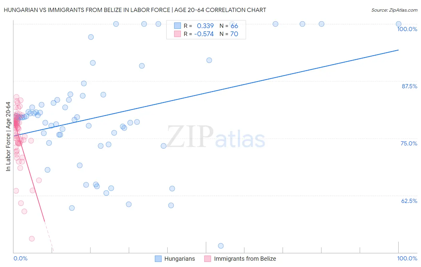 Hungarian vs Immigrants from Belize In Labor Force | Age 20-64