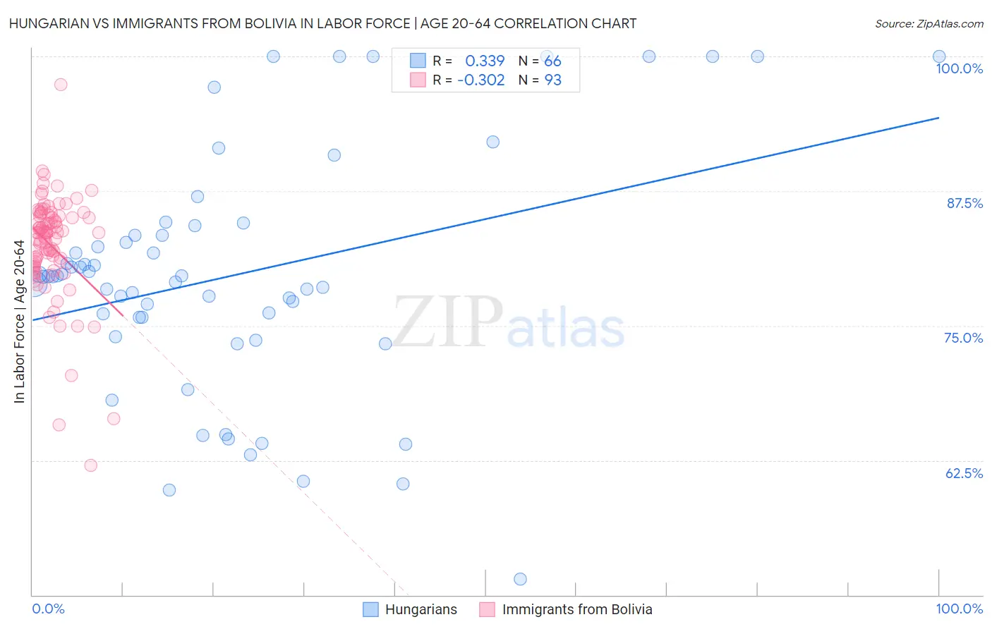 Hungarian vs Immigrants from Bolivia In Labor Force | Age 20-64