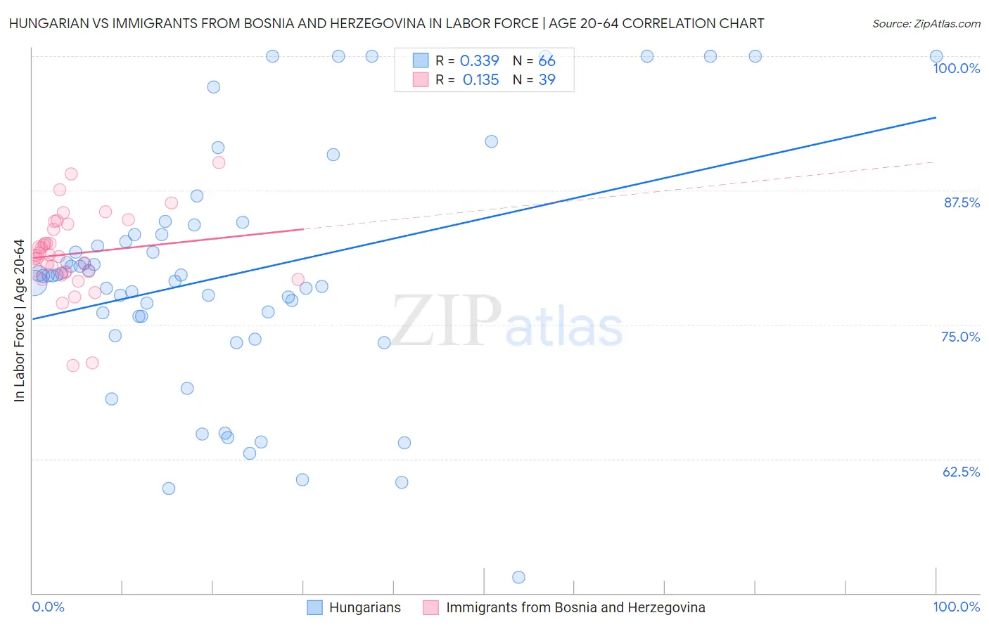 Hungarian vs Immigrants from Bosnia and Herzegovina In Labor Force | Age 20-64