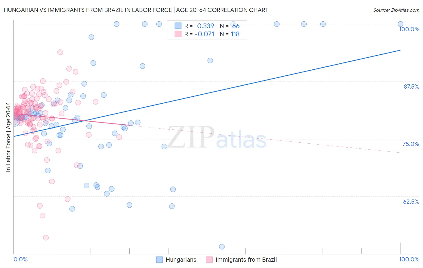 Hungarian vs Immigrants from Brazil In Labor Force | Age 20-64