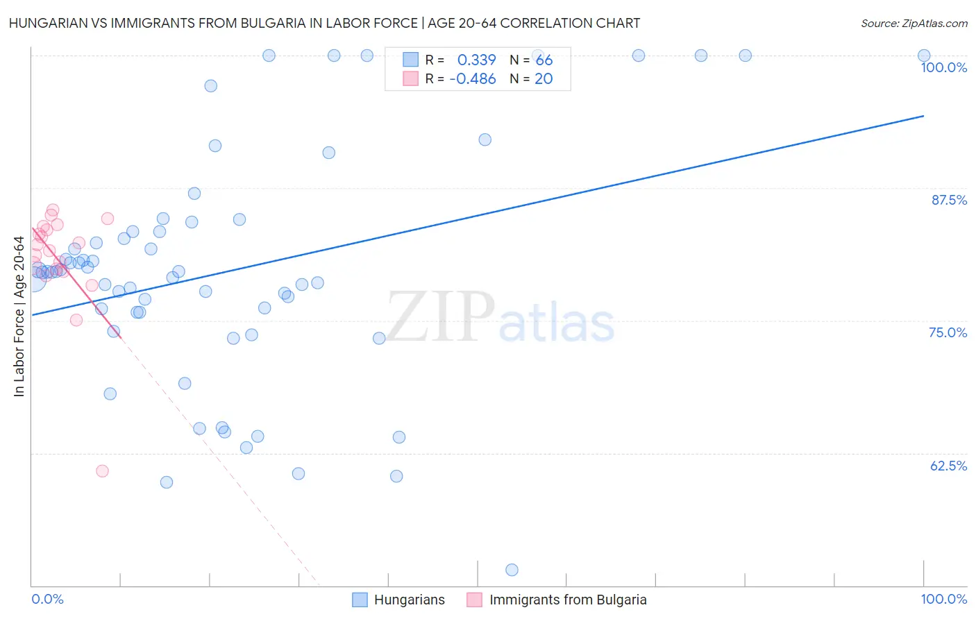 Hungarian vs Immigrants from Bulgaria In Labor Force | Age 20-64