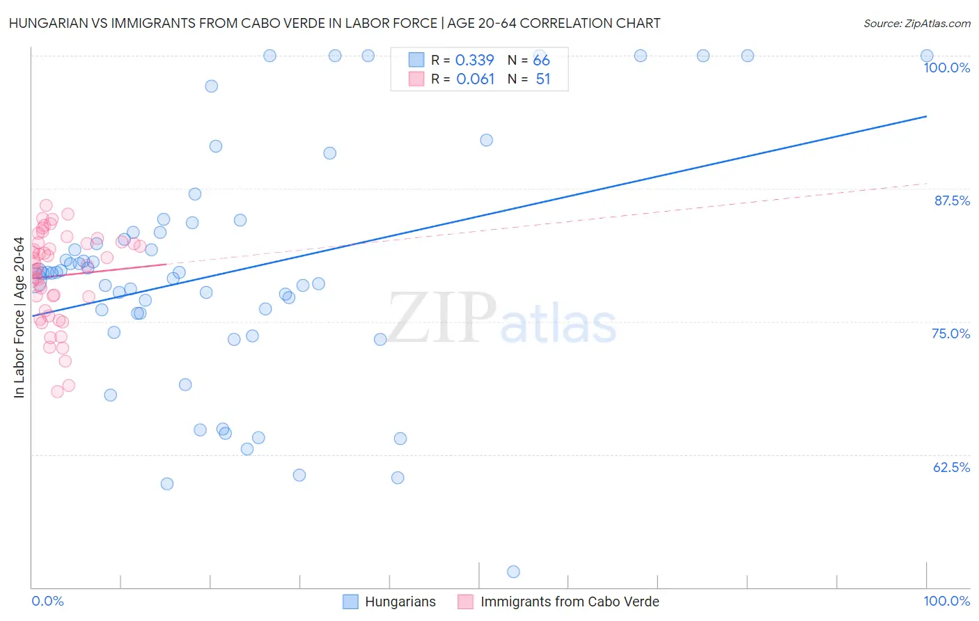 Hungarian vs Immigrants from Cabo Verde In Labor Force | Age 20-64