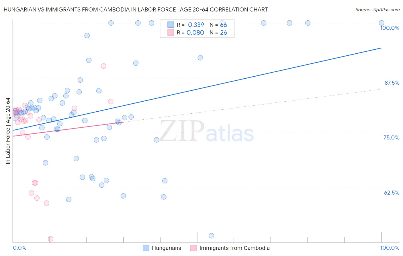 Hungarian vs Immigrants from Cambodia In Labor Force | Age 20-64