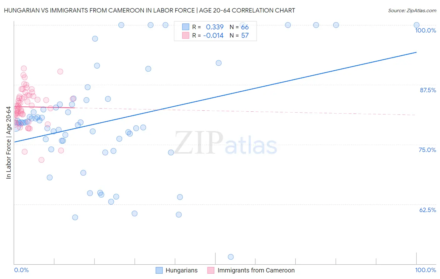 Hungarian vs Immigrants from Cameroon In Labor Force | Age 20-64