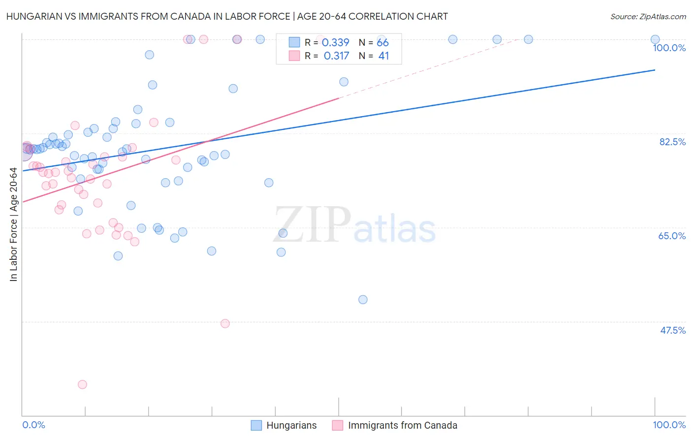 Hungarian vs Immigrants from Canada In Labor Force | Age 20-64