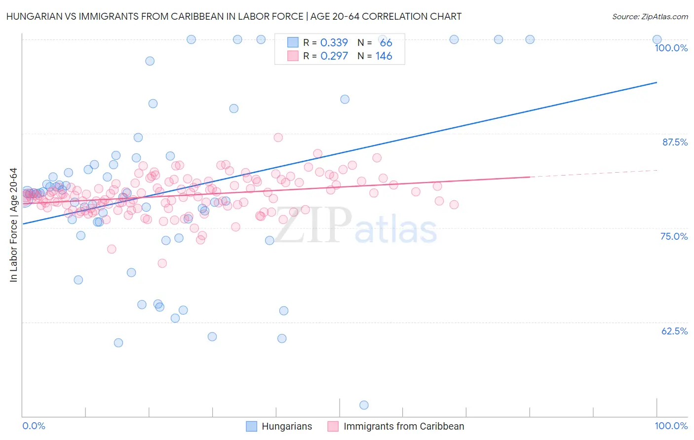 Hungarian vs Immigrants from Caribbean In Labor Force | Age 20-64