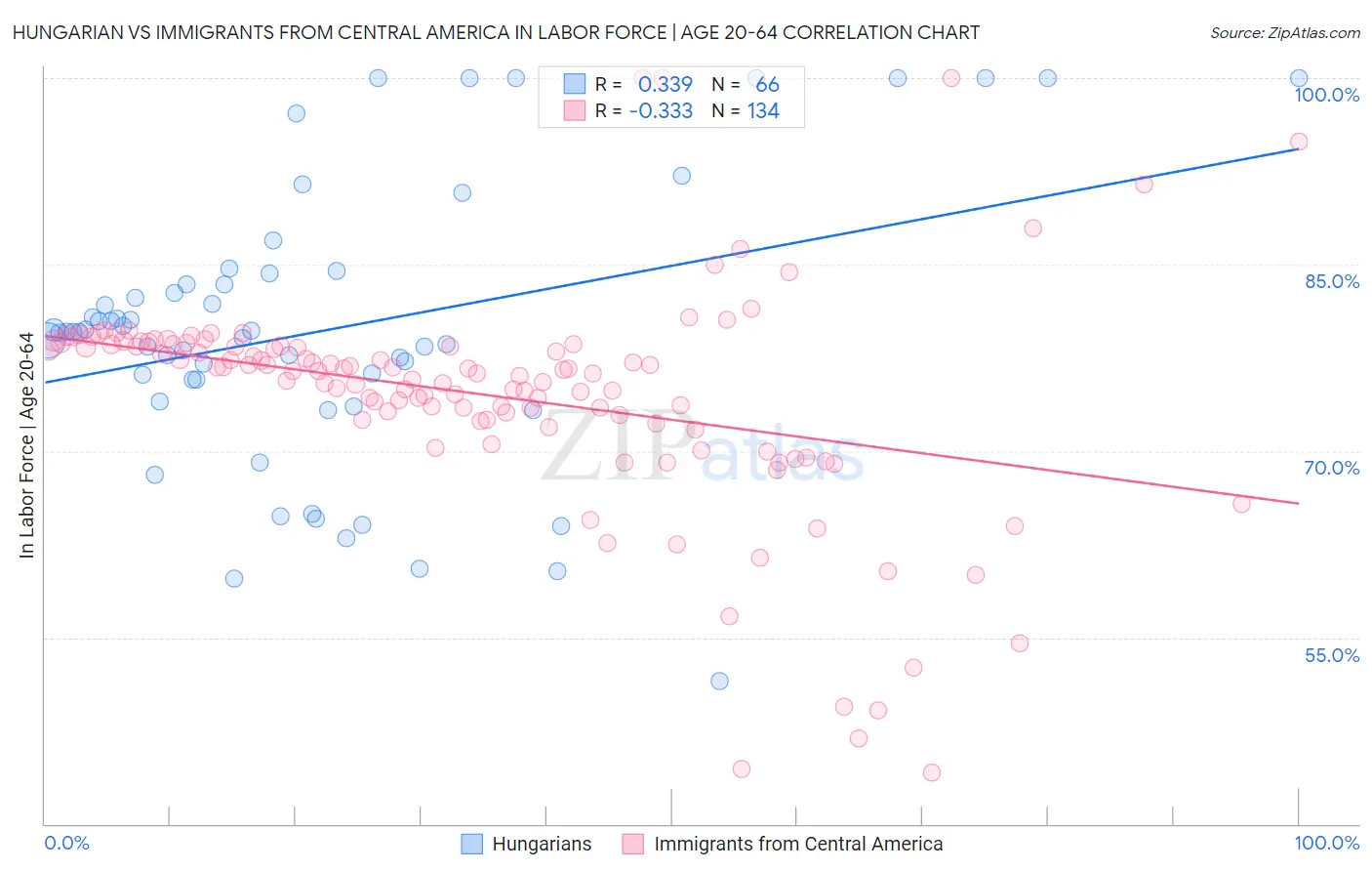 Hungarian vs Immigrants from Central America In Labor Force | Age 20-64