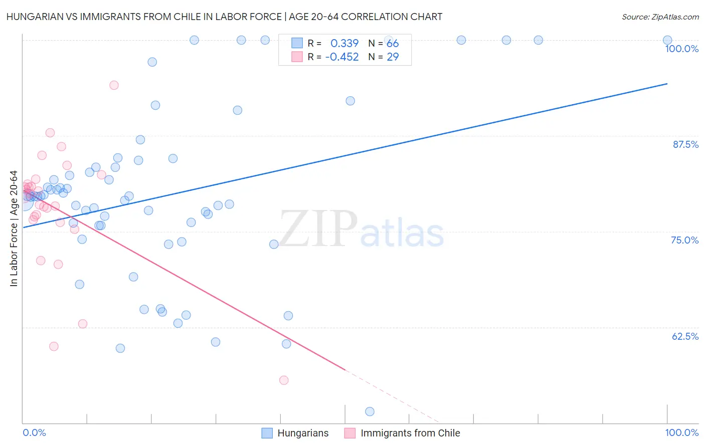 Hungarian vs Immigrants from Chile In Labor Force | Age 20-64