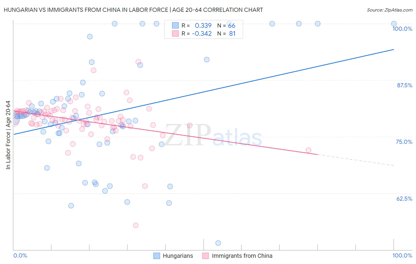 Hungarian vs Immigrants from China In Labor Force | Age 20-64