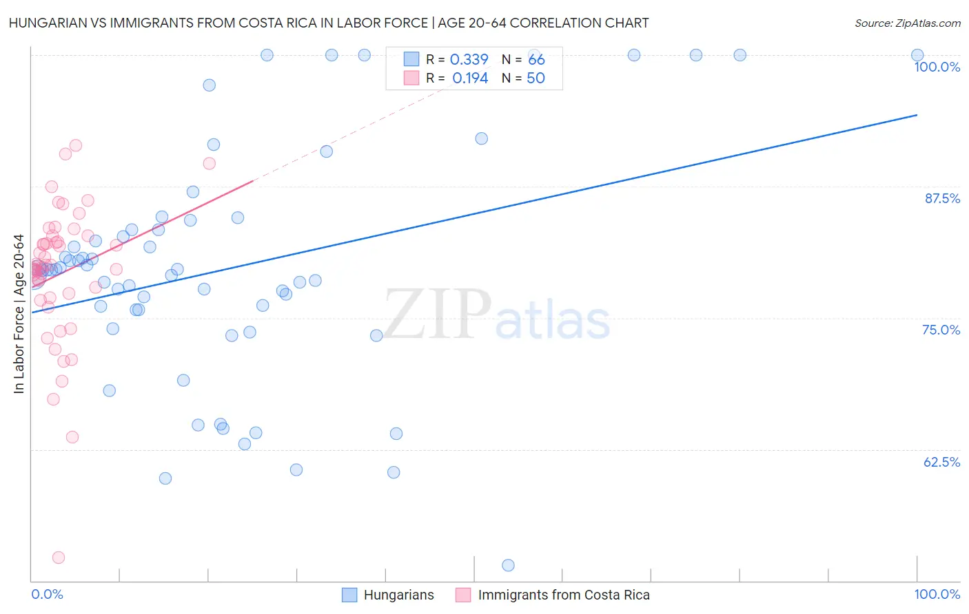 Hungarian vs Immigrants from Costa Rica In Labor Force | Age 20-64