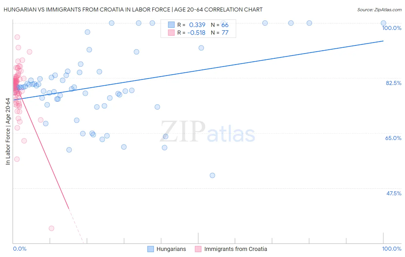Hungarian vs Immigrants from Croatia In Labor Force | Age 20-64
