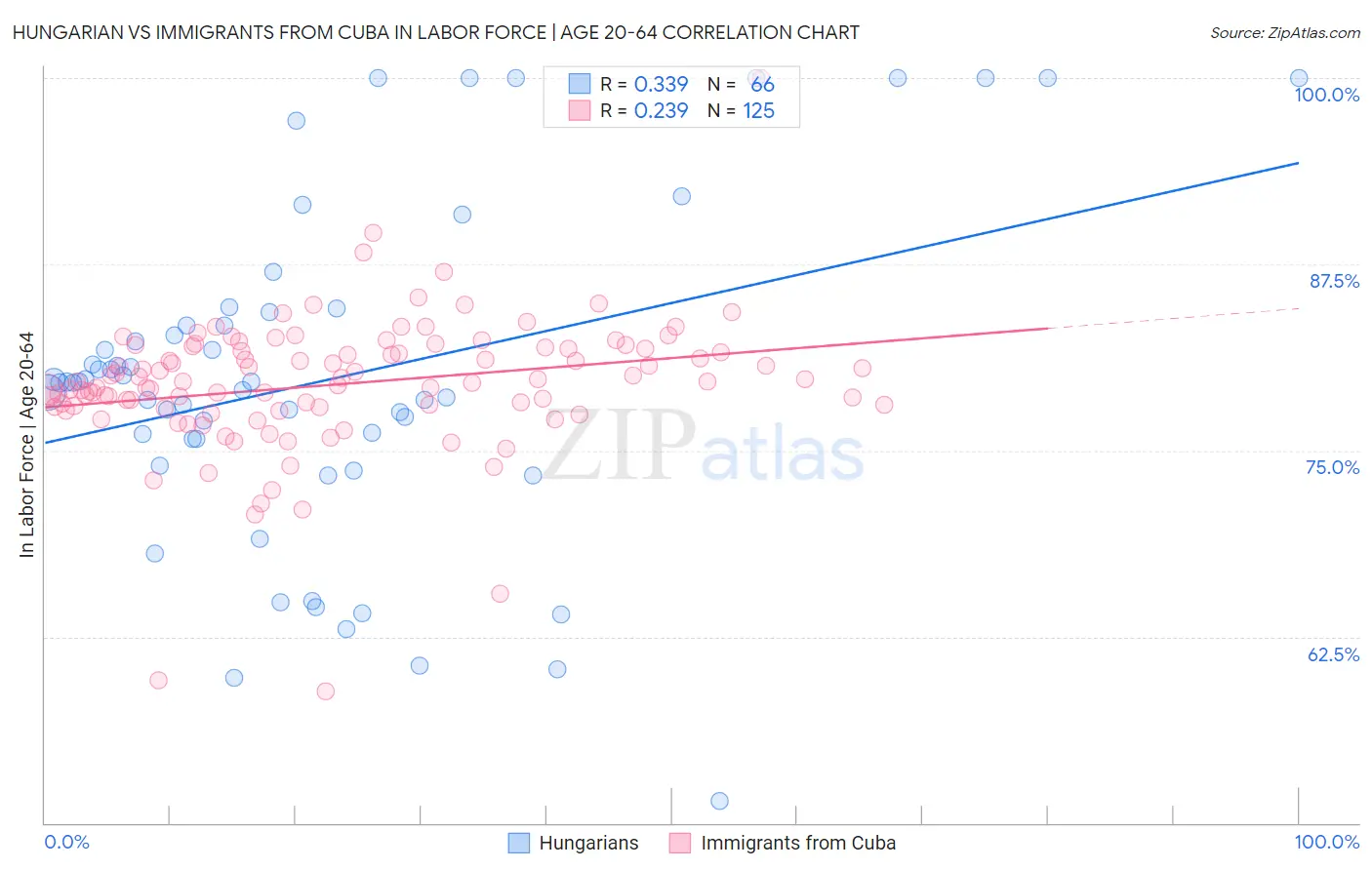 Hungarian vs Immigrants from Cuba In Labor Force | Age 20-64