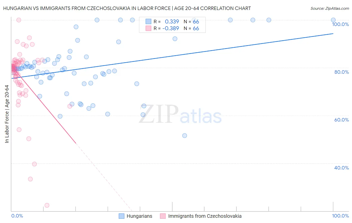 Hungarian vs Immigrants from Czechoslovakia In Labor Force | Age 20-64