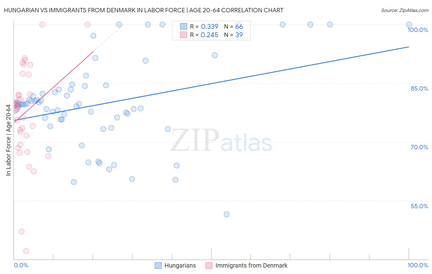 Hungarian vs Immigrants from Denmark In Labor Force | Age 20-64