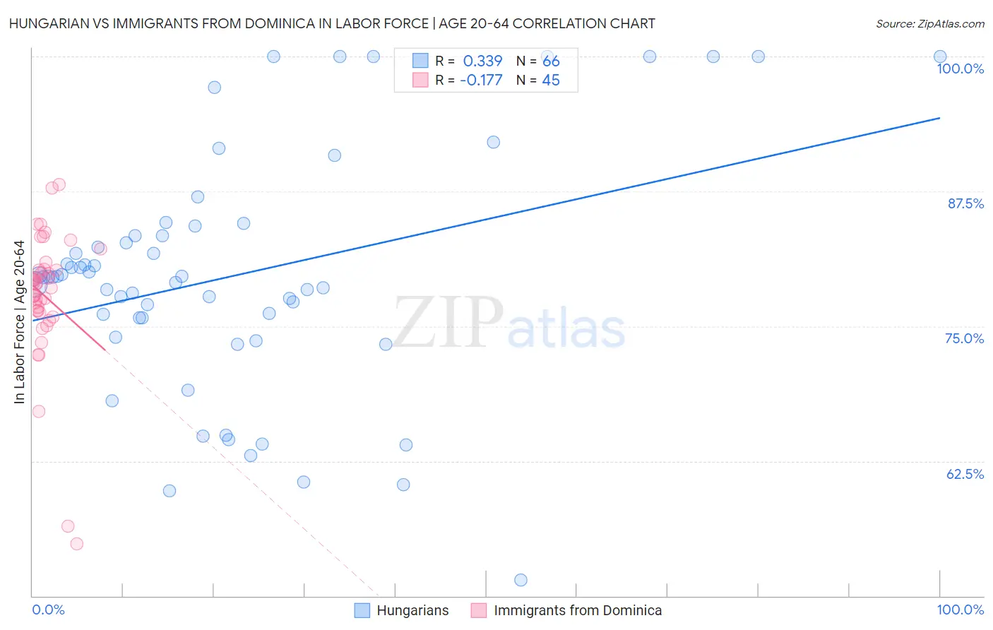 Hungarian vs Immigrants from Dominica In Labor Force | Age 20-64