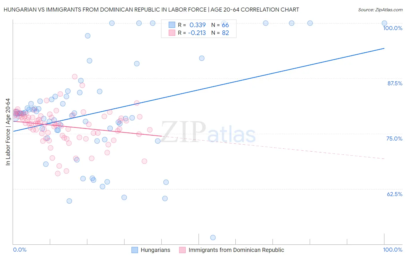 Hungarian vs Immigrants from Dominican Republic In Labor Force | Age 20-64