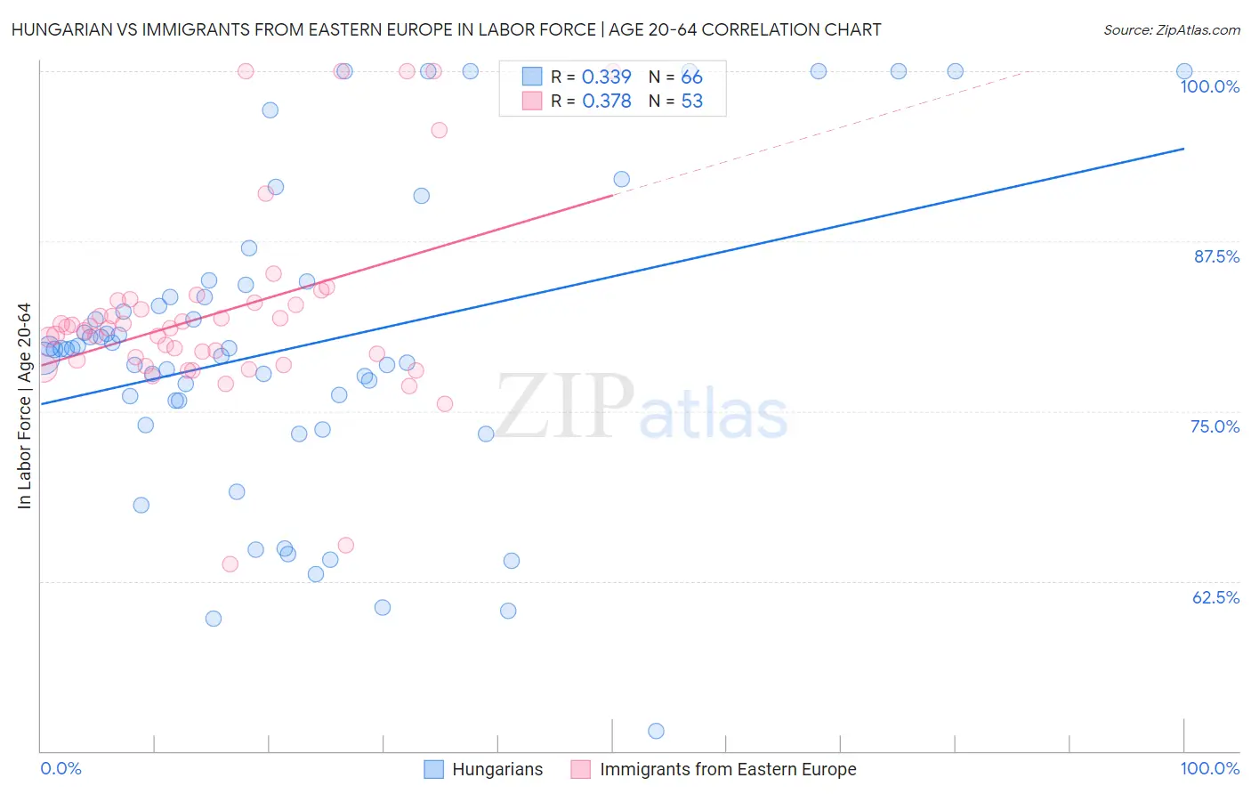Hungarian vs Immigrants from Eastern Europe In Labor Force | Age 20-64