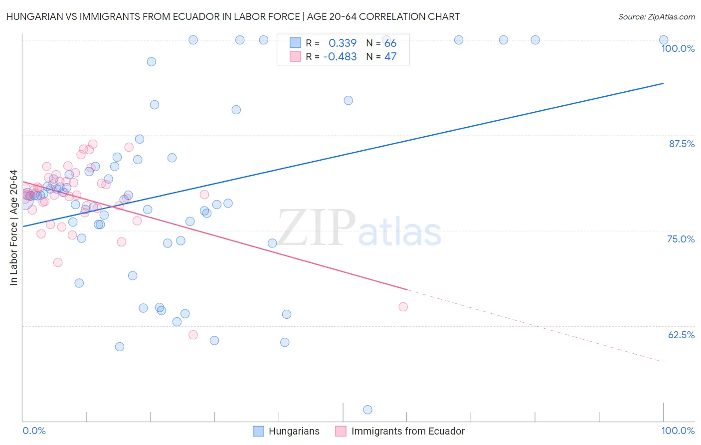 Hungarian vs Immigrants from Ecuador In Labor Force | Age 20-64