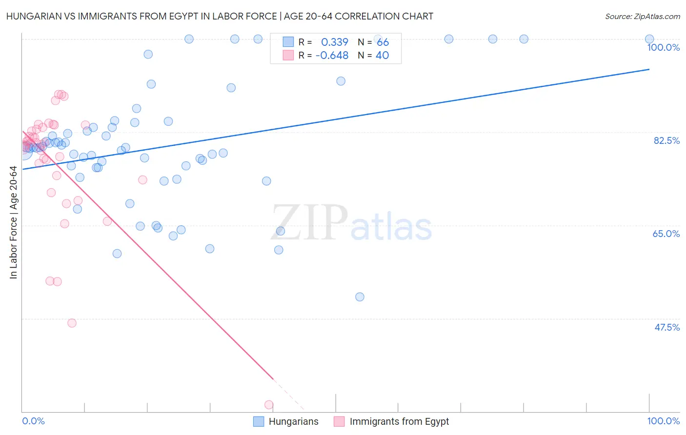 Hungarian vs Immigrants from Egypt In Labor Force | Age 20-64