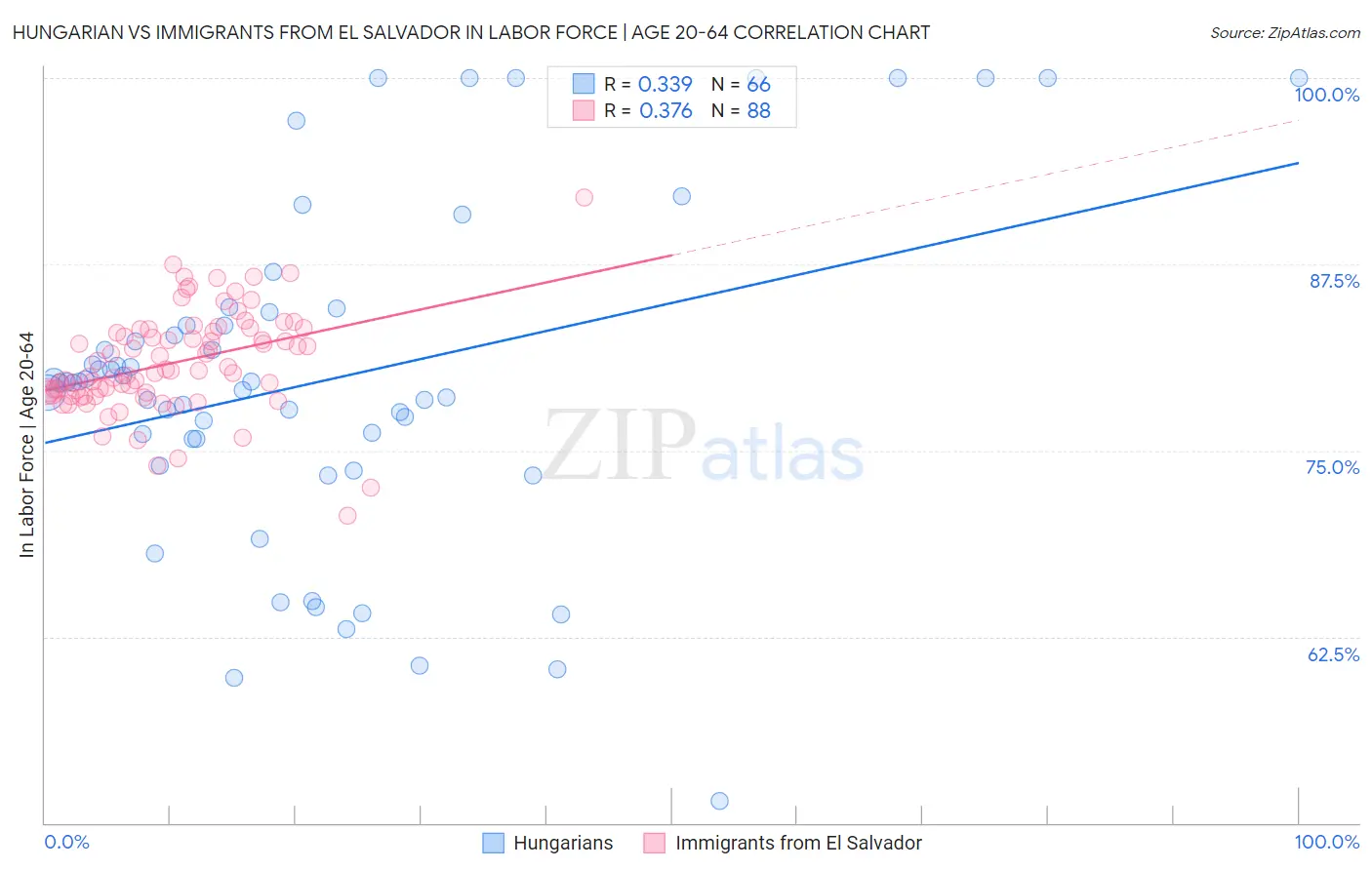 Hungarian vs Immigrants from El Salvador In Labor Force | Age 20-64