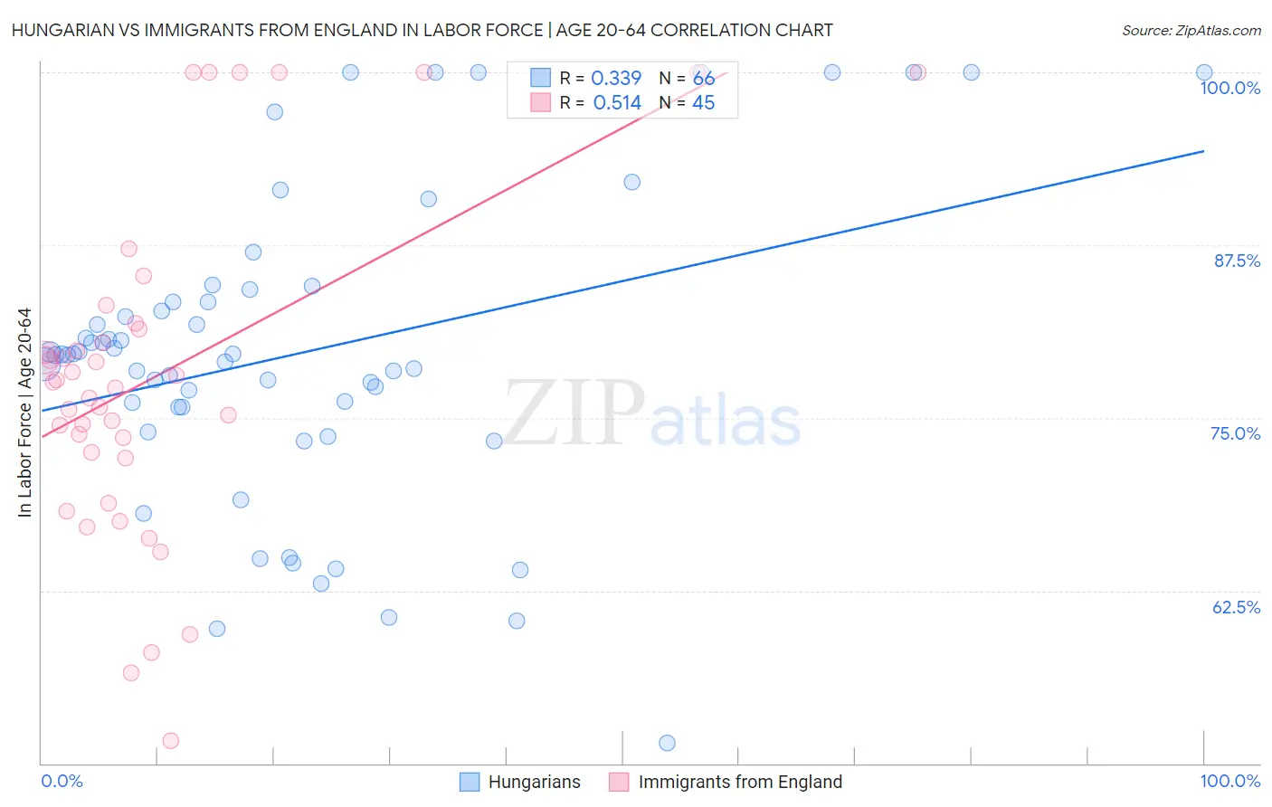 Hungarian vs Immigrants from England In Labor Force | Age 20-64