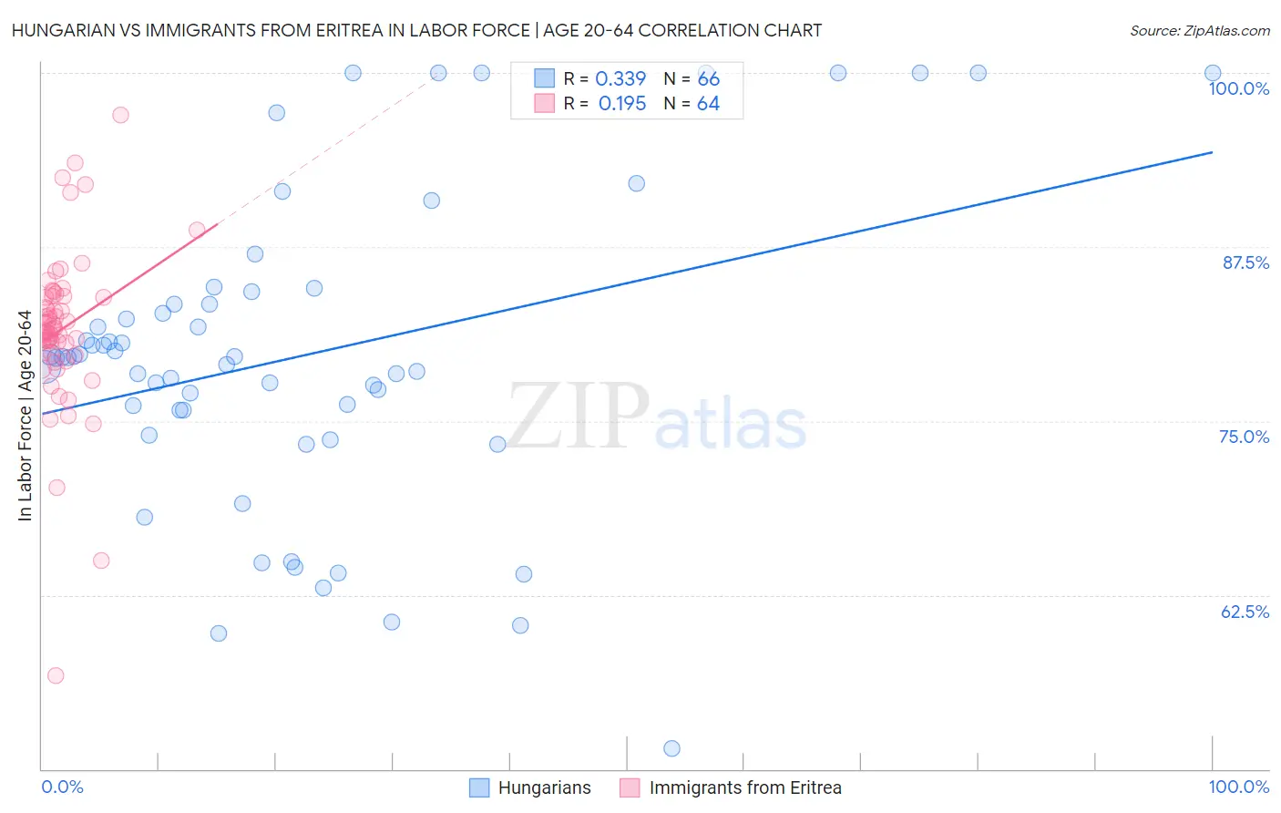 Hungarian vs Immigrants from Eritrea In Labor Force | Age 20-64