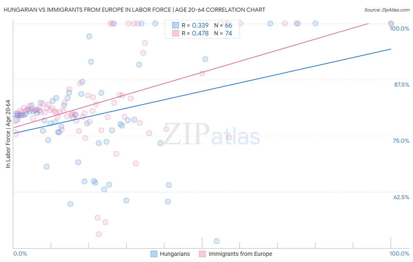 Hungarian vs Immigrants from Europe In Labor Force | Age 20-64