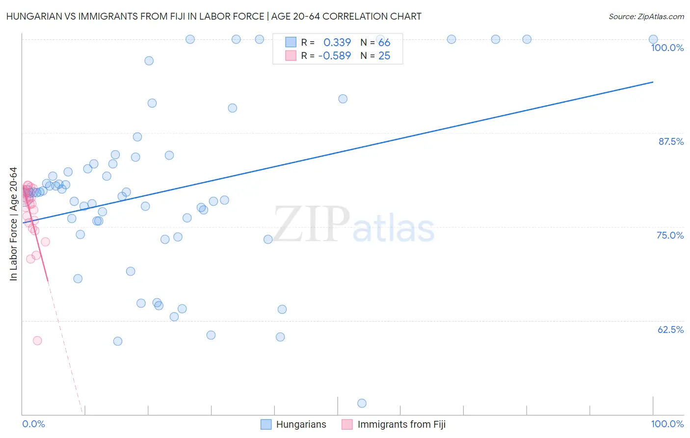 Hungarian vs Immigrants from Fiji In Labor Force | Age 20-64