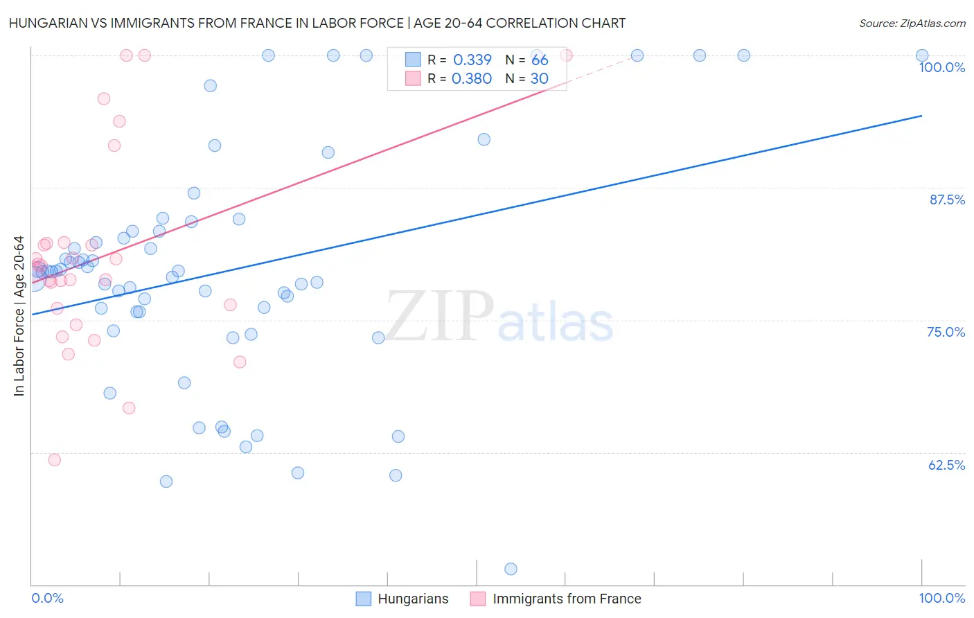 Hungarian vs Immigrants from France In Labor Force | Age 20-64