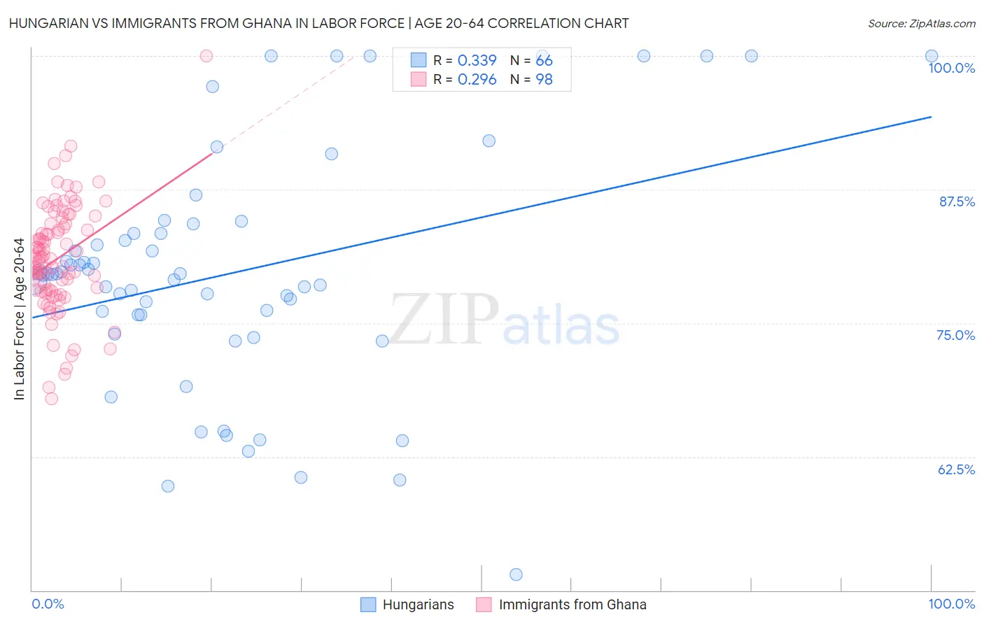 Hungarian vs Immigrants from Ghana In Labor Force | Age 20-64