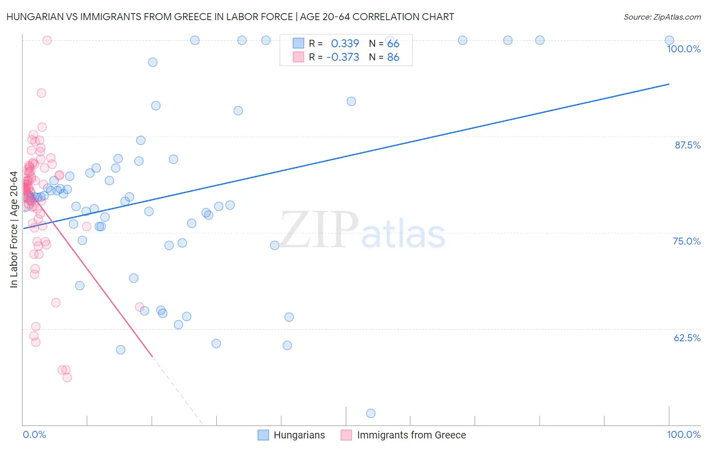 Hungarian vs Immigrants from Greece In Labor Force | Age 20-64