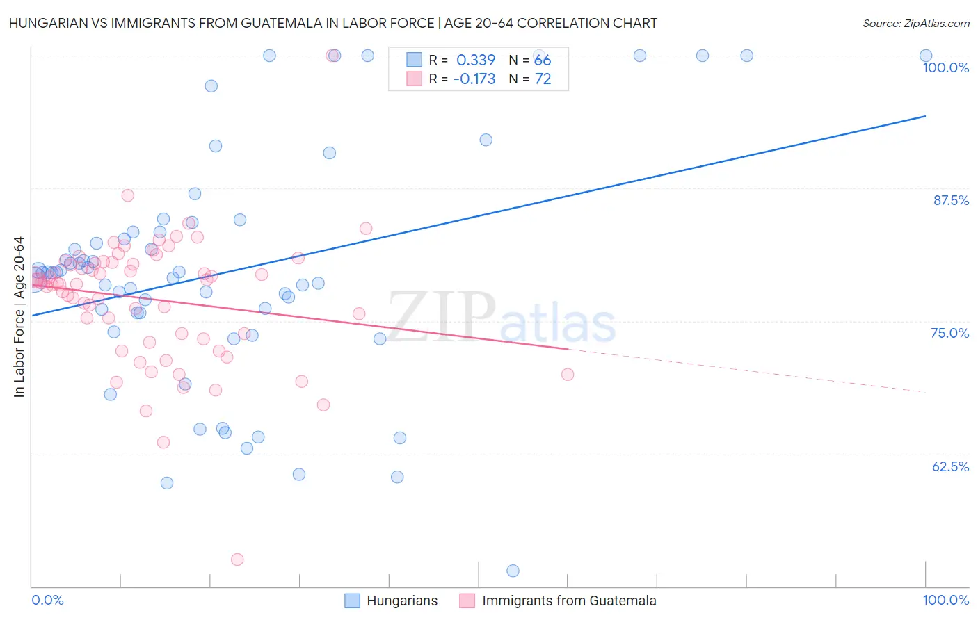Hungarian vs Immigrants from Guatemala In Labor Force | Age 20-64