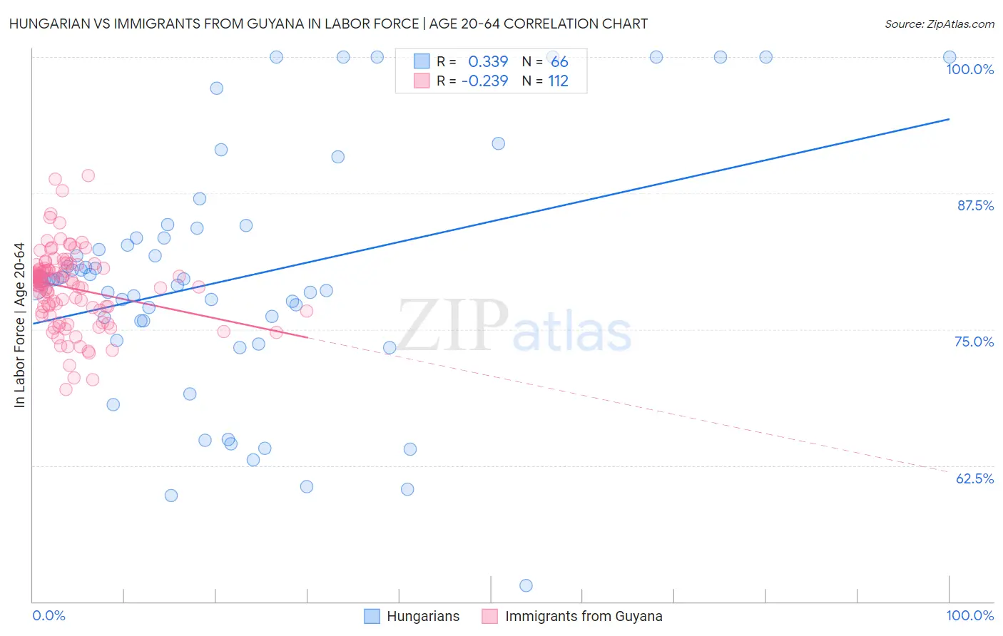 Hungarian vs Immigrants from Guyana In Labor Force | Age 20-64